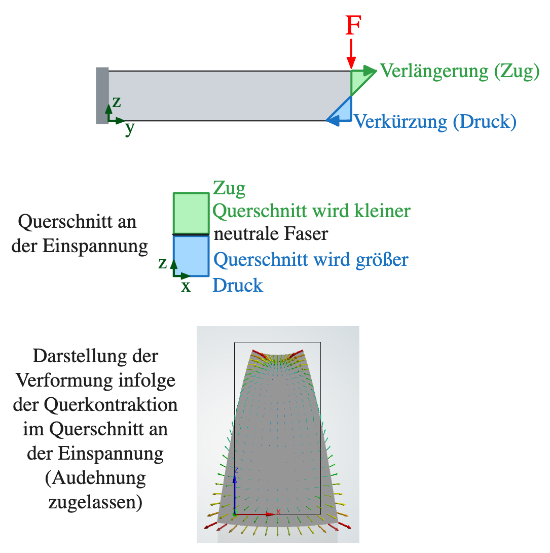 Kragarm mit Einzelkraft