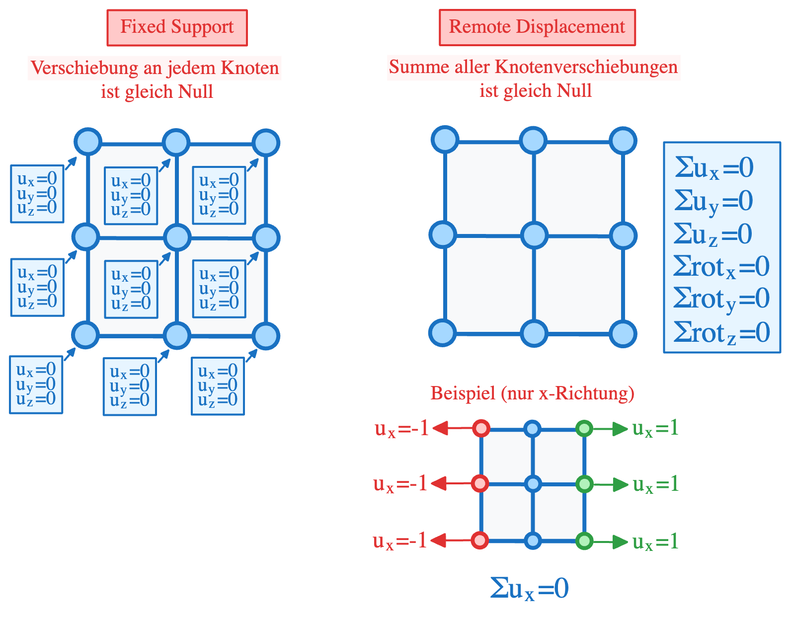 Fixed Suppor vs. Remote Displacement