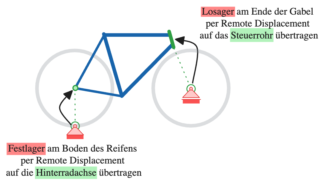 Remote Displacement am Fahrradrahmen