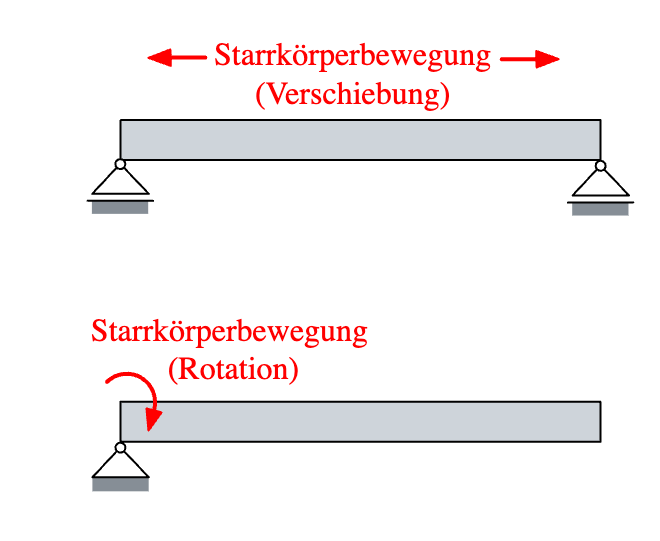 Beispiele von Starrkörperbewegungen