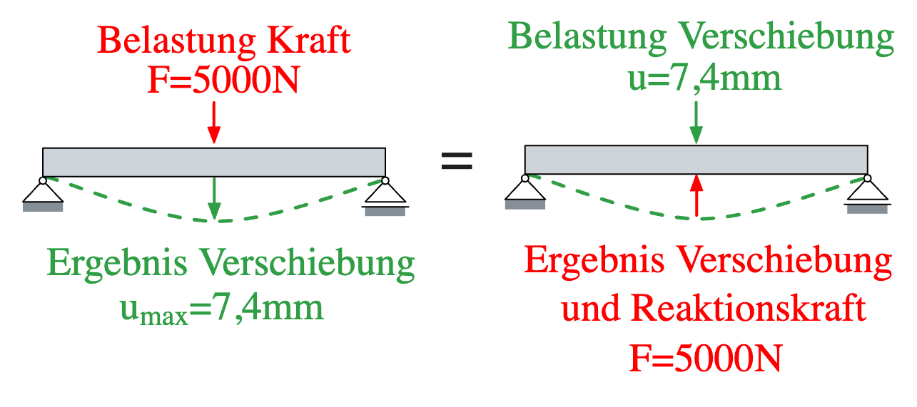 Äquivalenz Kraft und Verschiebung