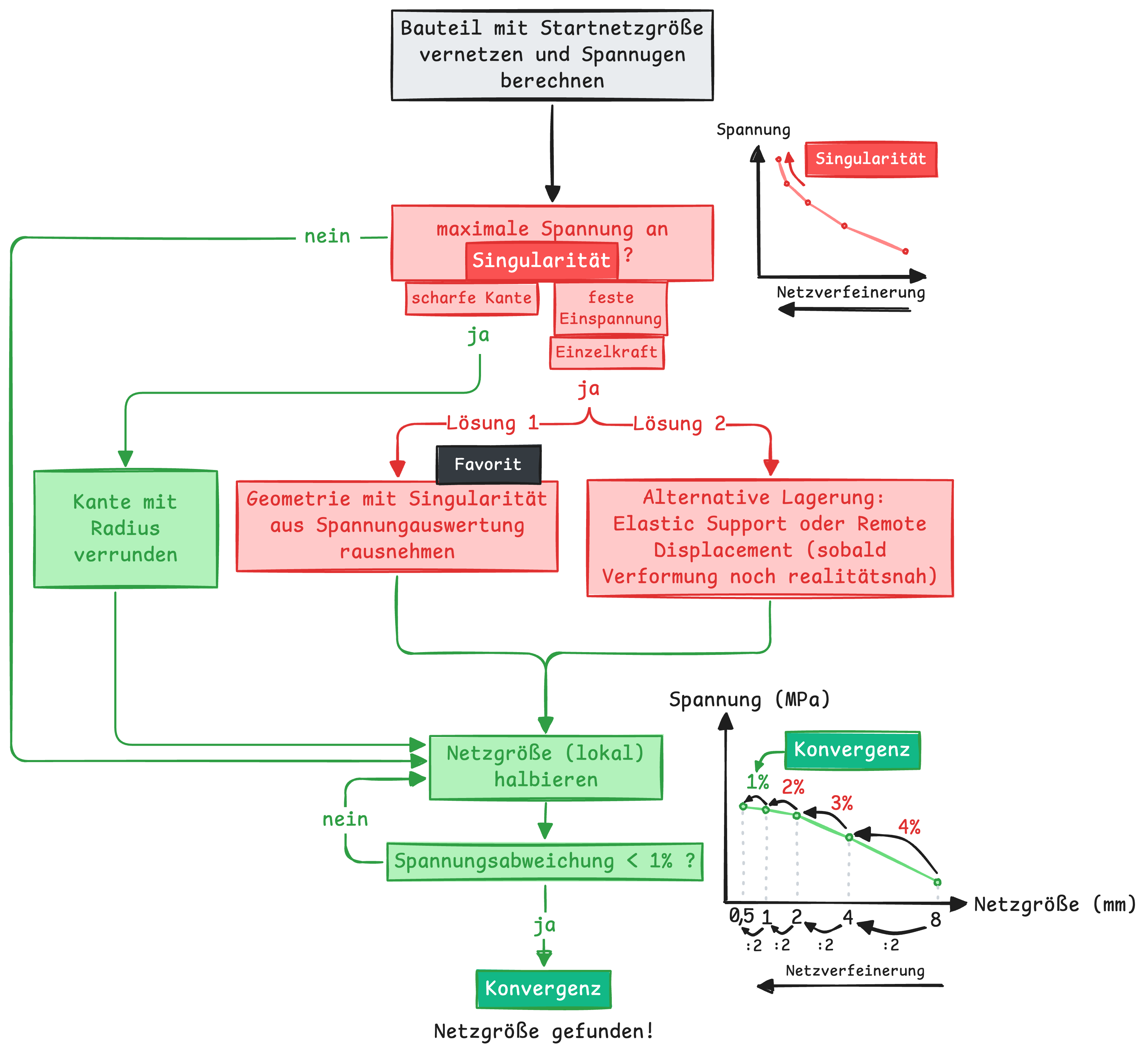 Algorithmus zur Bestimmung der Netzgröße