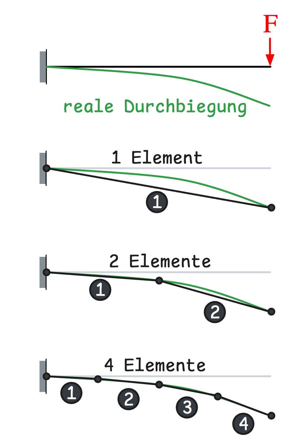 vereinfachte Darstellung Netzgröße