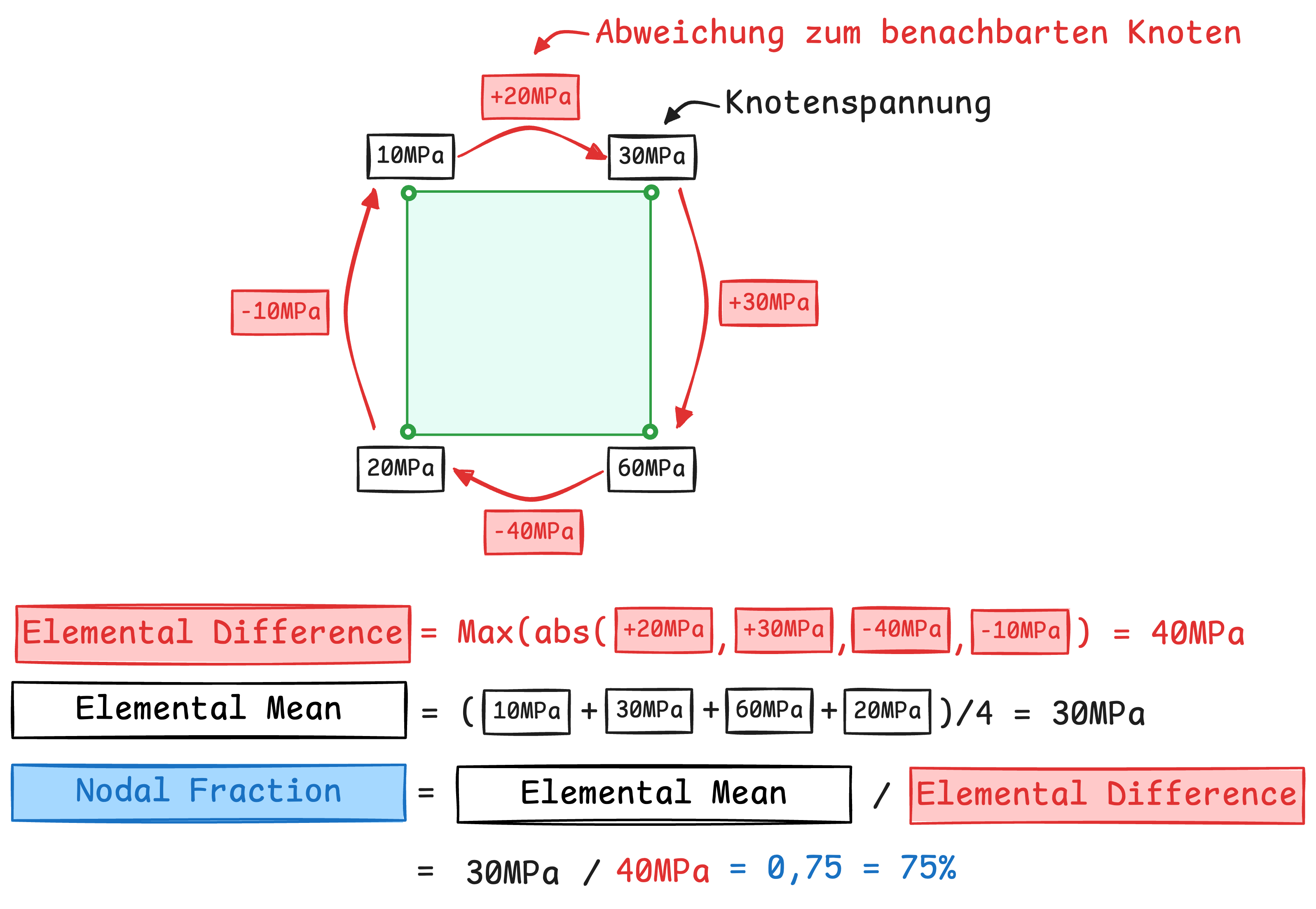 Nodal Fraction