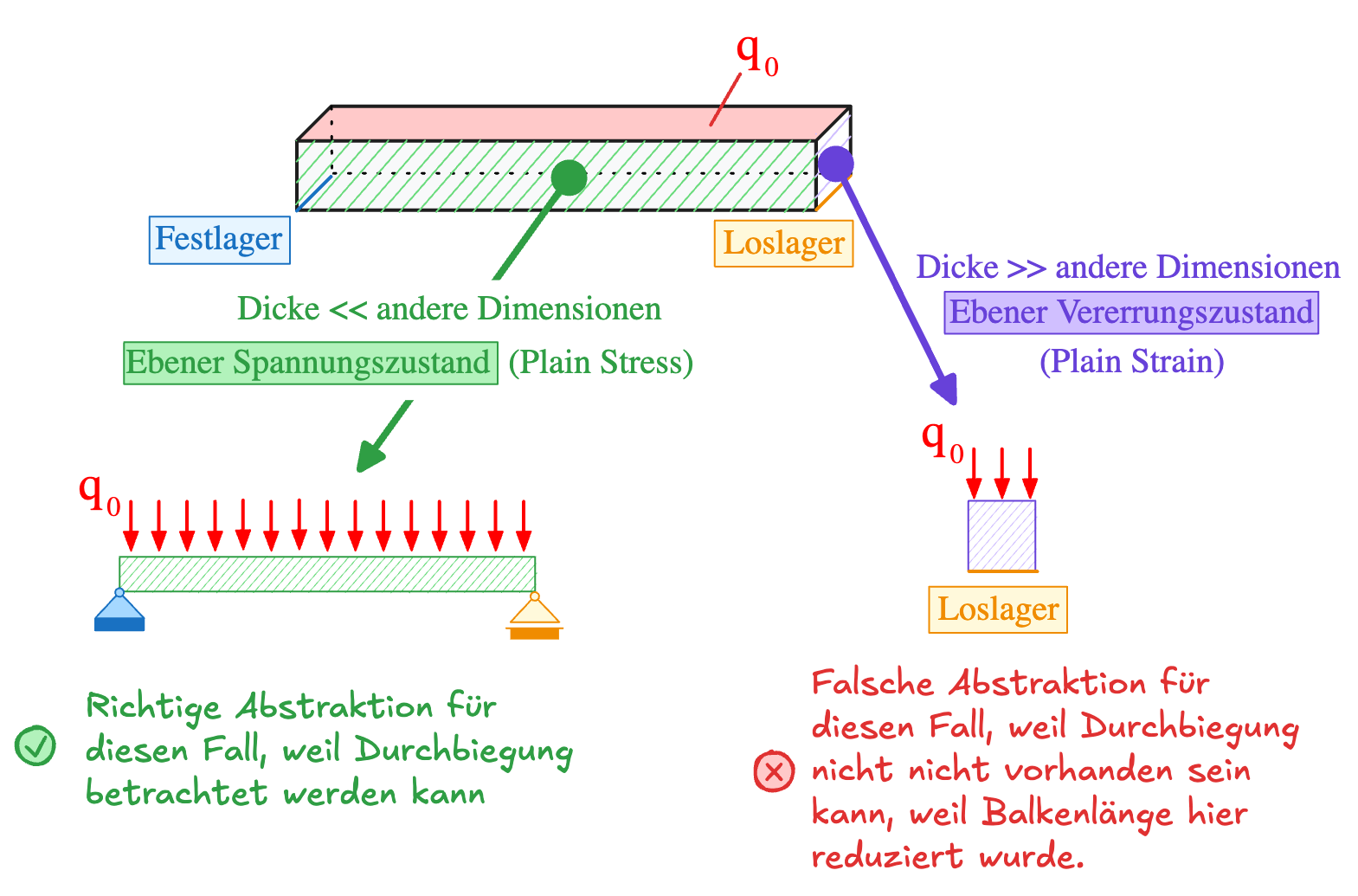 ebener Spannungs- vs. Verzerrungszustand