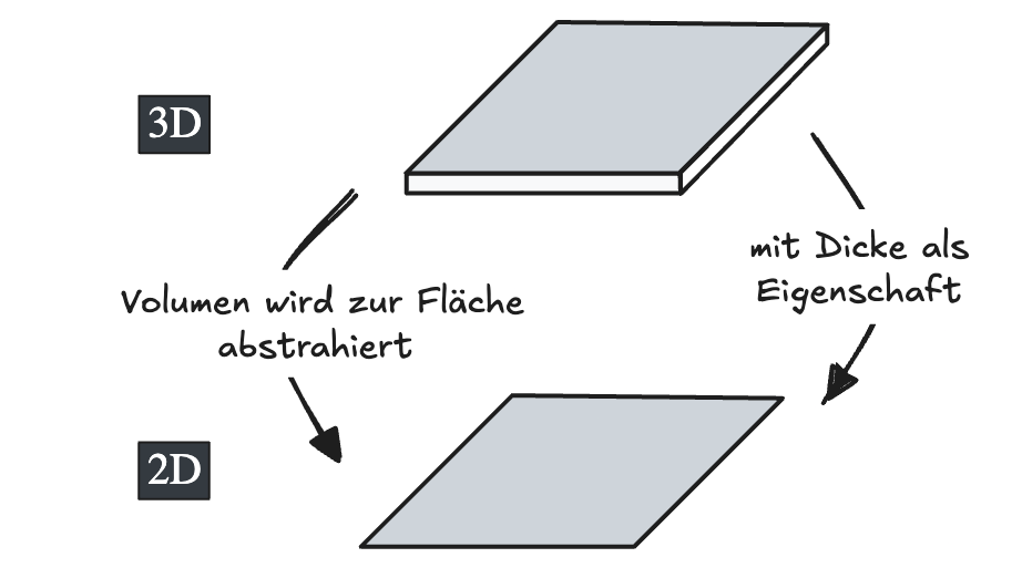 Flächenstrukturen